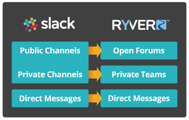 Slack compared to Ryver